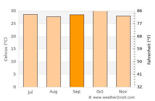 Bogandé average temperature in September