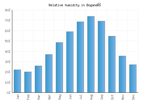 Bogandé relative humidity averages