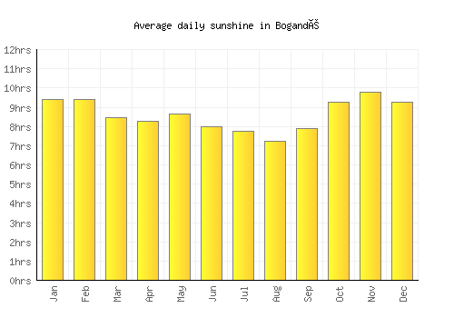 Bogandé average daily sunshine chart