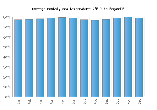 Bogandé average sea temperature chart (Fahrenheit)