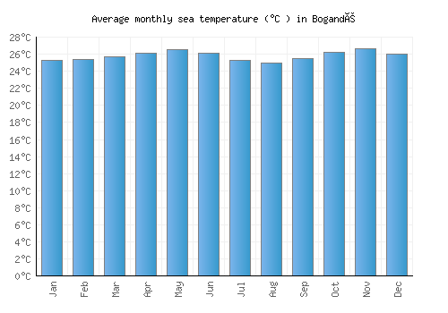 Bogandé average sea temperature chart (Celsius)