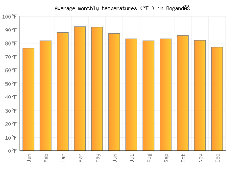 Bogandé average temperature chart (Fahrenheit)