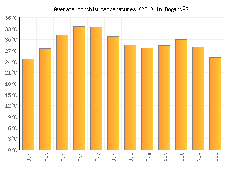 Bogandé average temperature chart (Celsius)