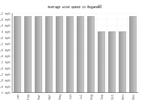 Bogandé average winspeed by month (mph)