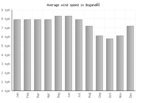 Bogandé average winspeed by month (km/h)