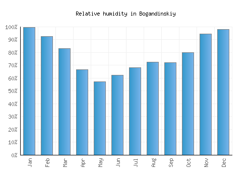 Bogandinskiy relative humidity averages