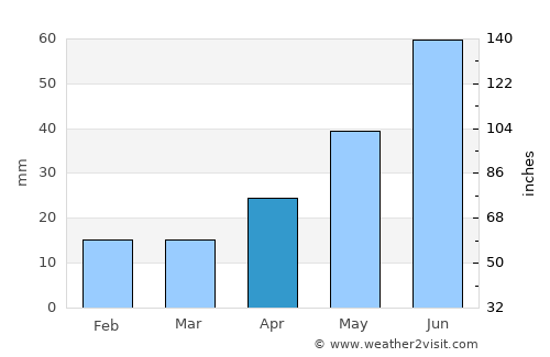 Bogandinskiy average rain in April