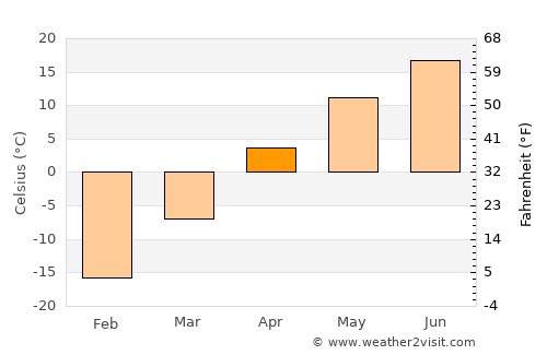 Bogandinskiy average temperature in April