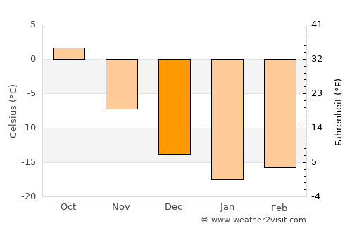 Bogandinskiy average temperature in December