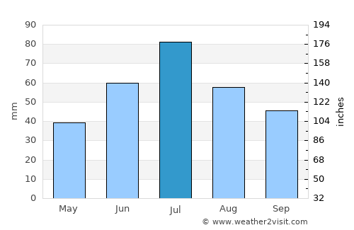Bogandinskiy average rain in July