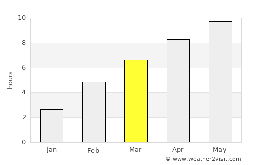 Bogandinskiy average rain in March