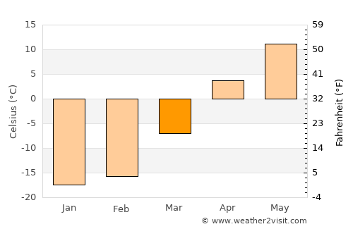 Bogandinskiy average temperature in March