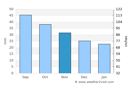 Bogandinskiy average rain in November