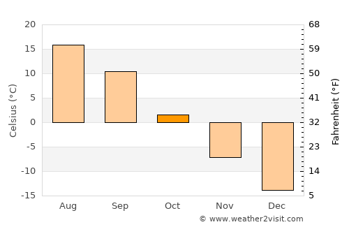 Bogandinskiy average temperature in October