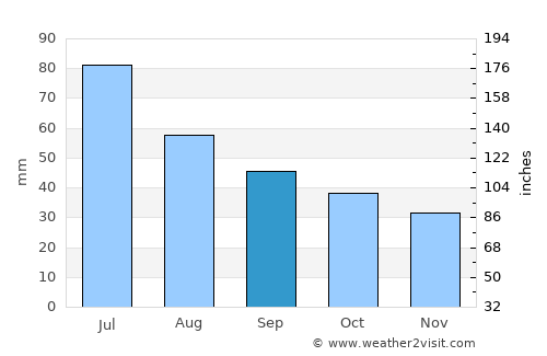 Bogandinskiy average rain in September