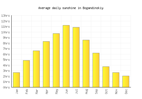 Bogandinskiy average daily sunshine chart