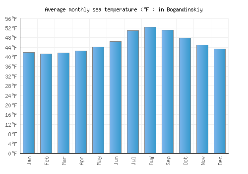 Bogandinskiy average sea temperature chart (Fahrenheit)