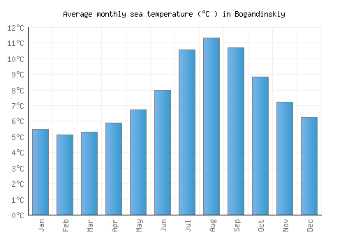 Bogandinskiy average sea temperature chart (Celsius)
