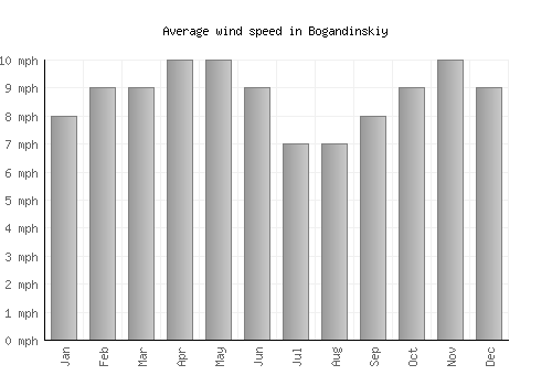 Bogandinskiy average winspeed by month (mph)