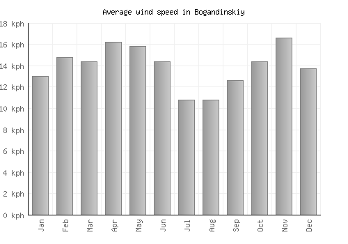 Bogandinskiy average winspeed by month (km/h)