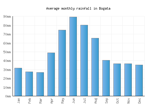 Bogata monthly rainfall chart (mm)
