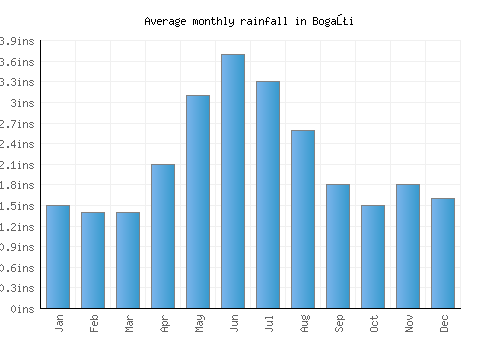 Bogaţi monthly rainfall chart (inches)