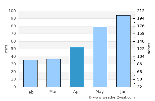 Bogaţi average rain in April