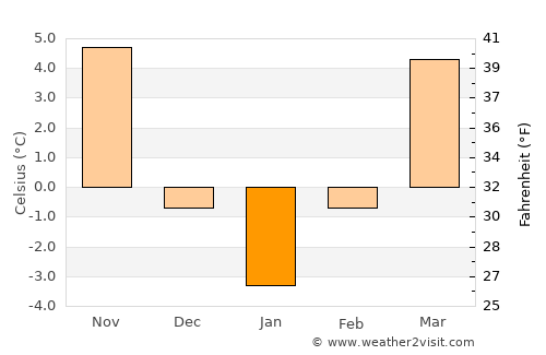 Bogaţi average temperature in January