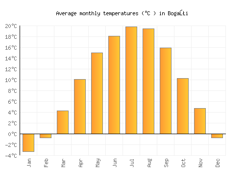 Bogaţi average temperature chart (Celsius)