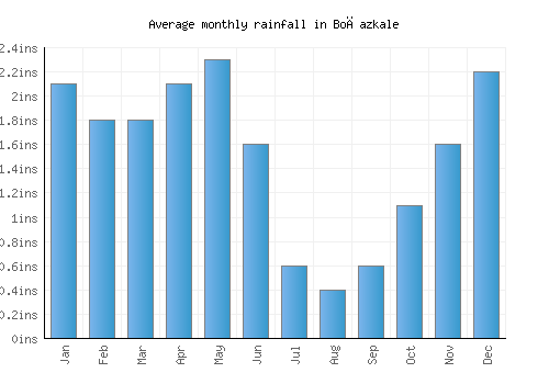 Boğazkale monthly rainfall chart (inches)