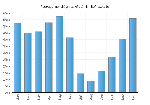 Boğazkale monthly rainfall chart (mm)