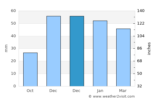 Boğazkale average rain in December