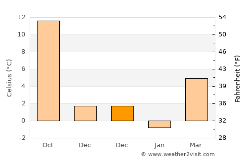 Boğazkale average temperature in December