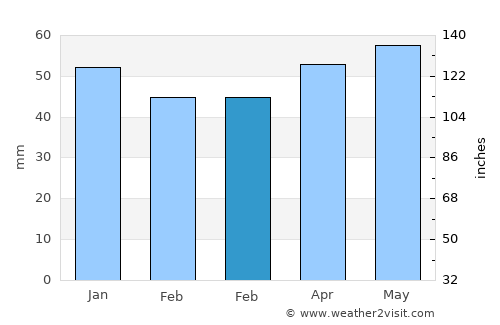 Boğazkale average rain in February
