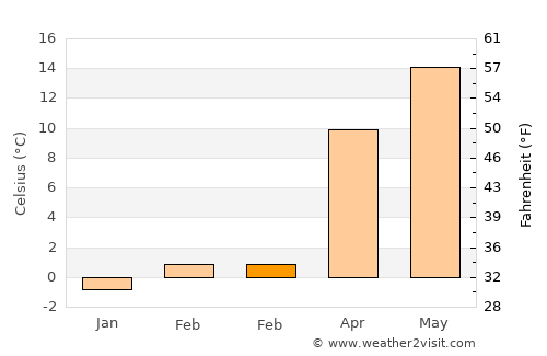 Boğazkale average temperature in February
