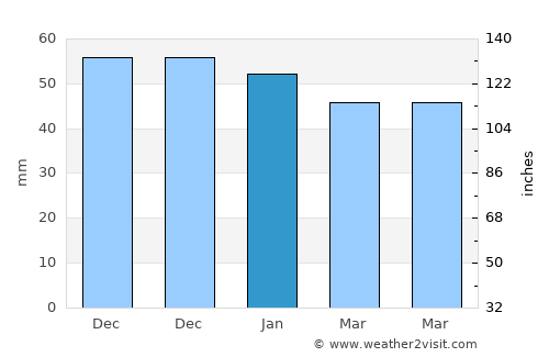 Boğazkale average rain in January