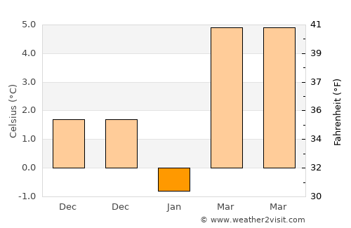 Boğazkale average temperature in January