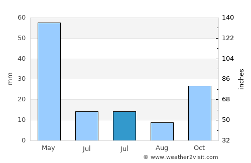 Boğazkale average rain in July