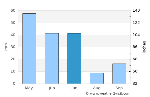 Boğazkale average rain in June
