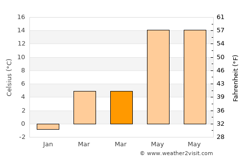Boğazkale average temperature in March