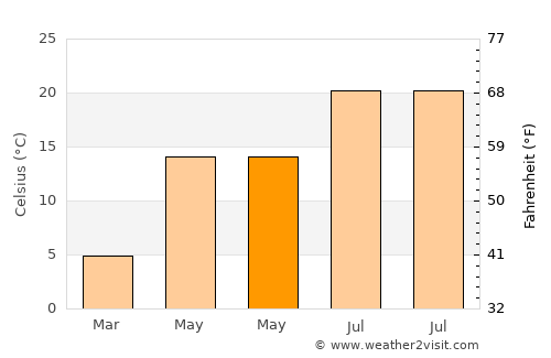 Boğazkale average temperature in May