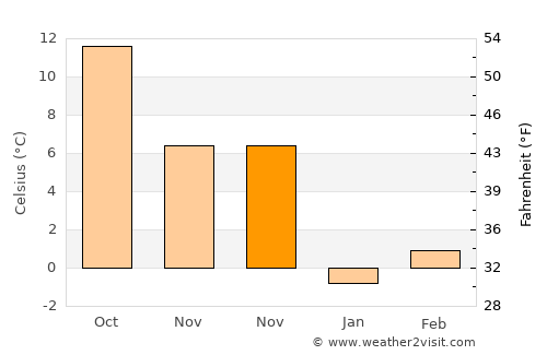 Boğazkale average temperature in November