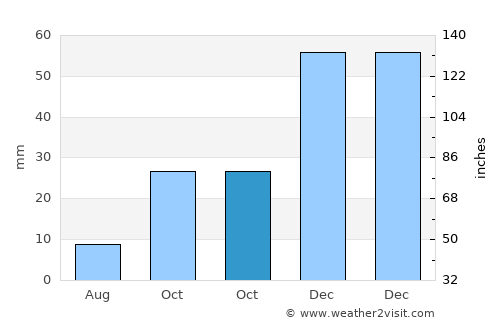 Boğazkale average rain in October