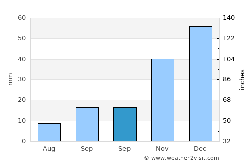 Boğazkale average rain in September