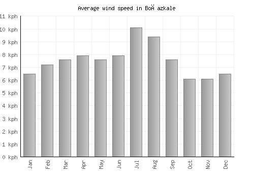 Boğazkale average winspeed by month (km/h)