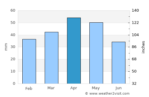 Boğazlıyan average rain in April