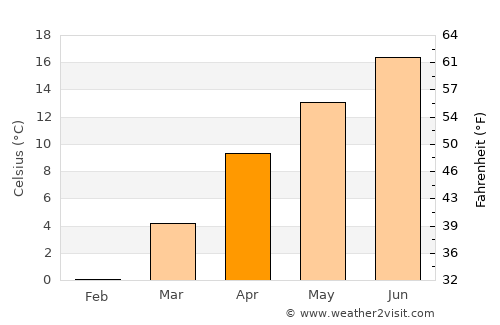 Boğazlıyan average temperature in April
