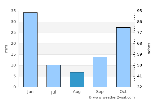 Boğazlıyan average rain in August