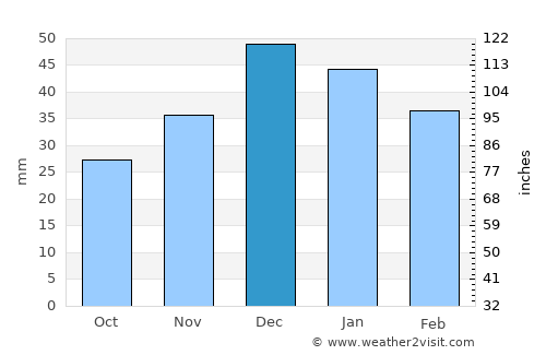 Boğazlıyan average rain in December