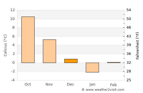Boğazlıyan average temperature in December